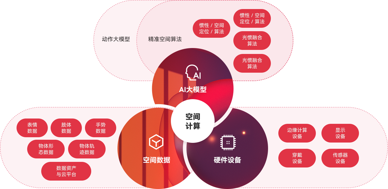 “一体三核”能力结构及生长战略，周全发力AI与空间盘算。